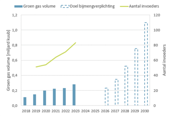 Groen gas volume van 2018 tot 2023, en prognose tot 2030